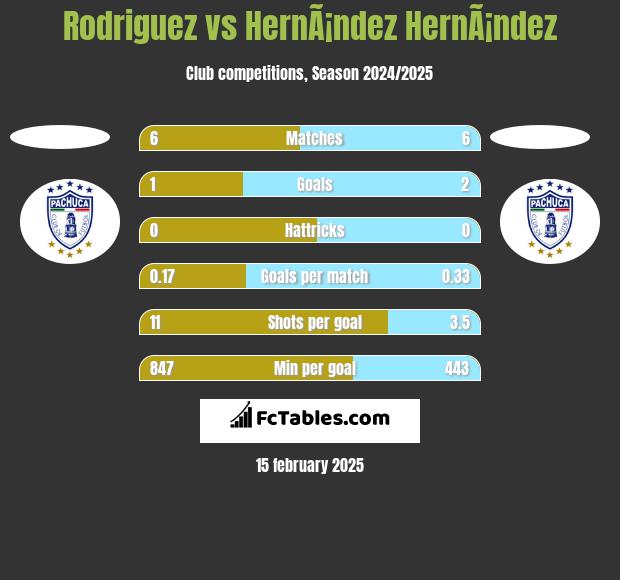 Rodriguez vs HernÃ¡ndez HernÃ¡ndez h2h player stats