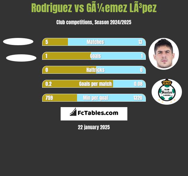 Rodriguez vs GÃ¼emez LÃ³pez h2h player stats