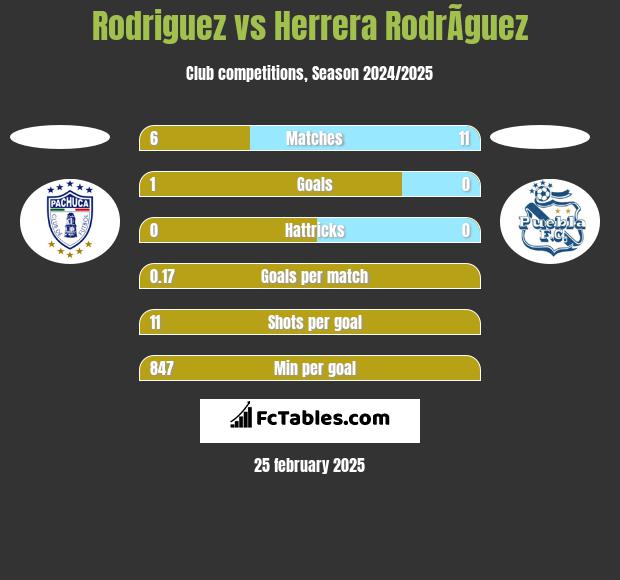 Rodriguez vs Herrera RodrÃ­guez h2h player stats