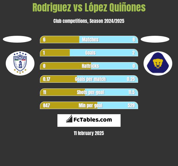 Rodriguez vs López Quiñones h2h player stats