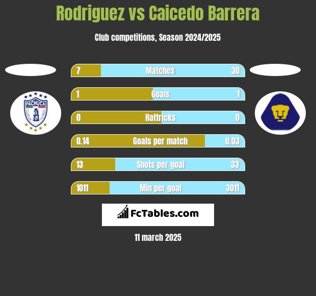 Rodriguez vs Caicedo Barrera h2h player stats