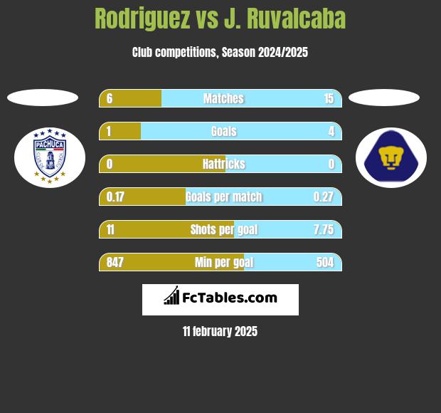 Rodriguez vs J. Ruvalcaba h2h player stats