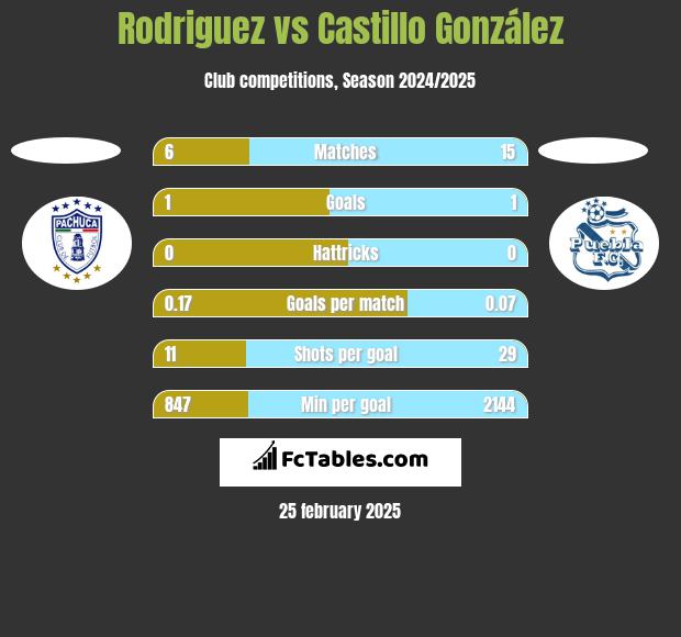 Rodriguez vs Castillo González h2h player stats