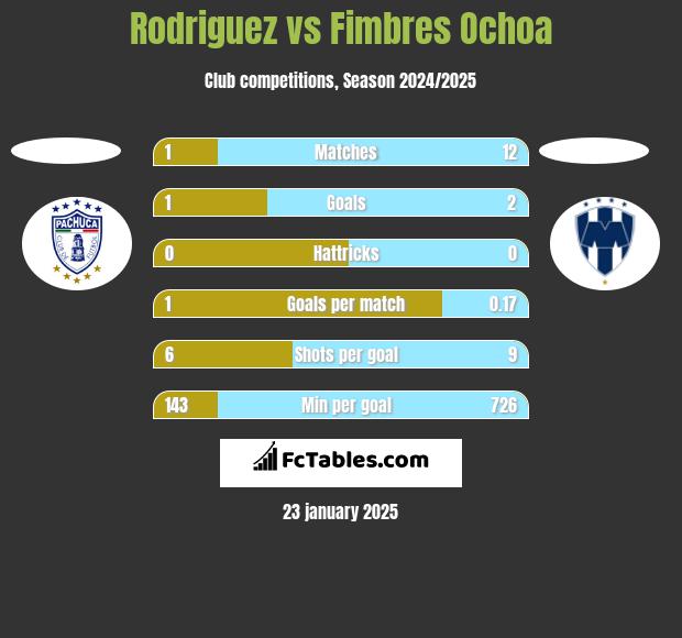 Rodriguez vs Fimbres Ochoa h2h player stats