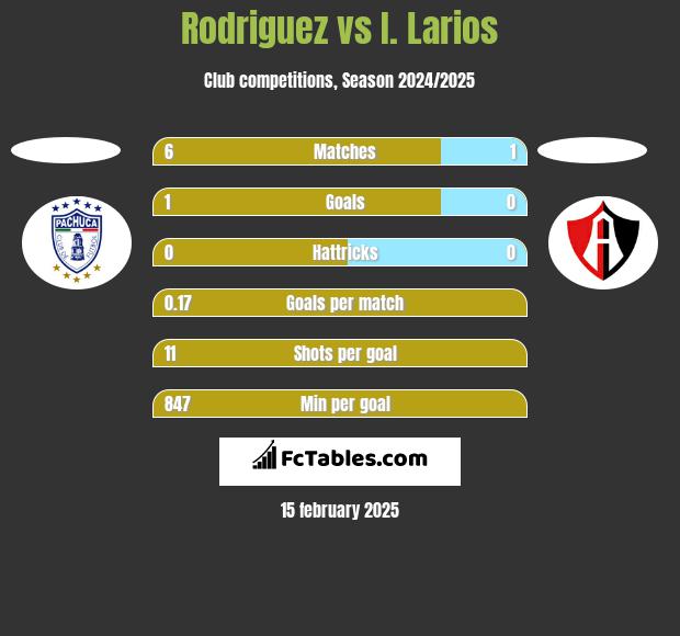 Rodriguez vs I. Larios h2h player stats