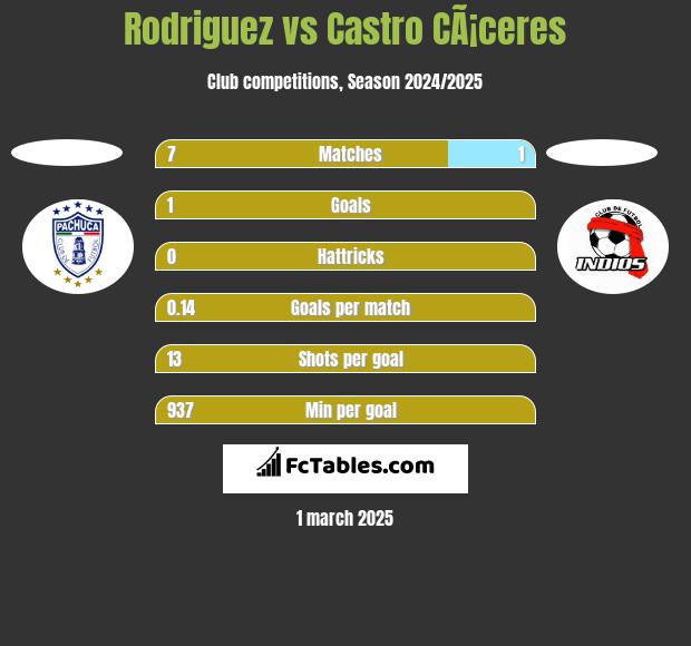 Rodriguez vs Castro CÃ¡ceres h2h player stats