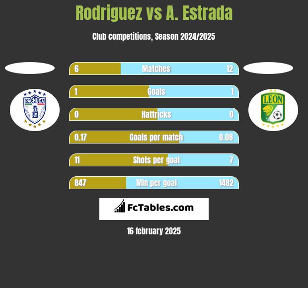 Rodriguez vs A. Estrada h2h player stats