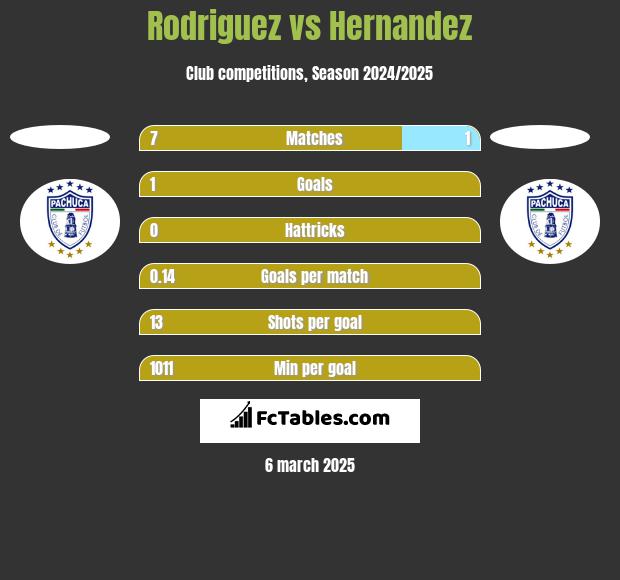 Rodriguez vs Hernandez h2h player stats