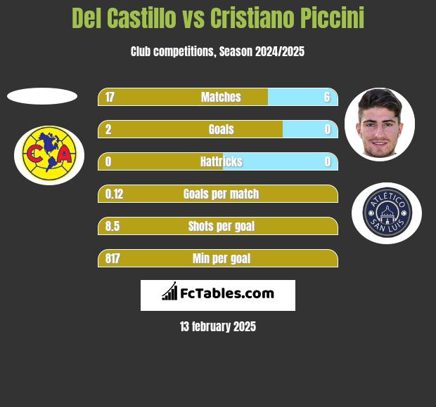 Del Castillo vs Cristiano Piccini h2h player stats