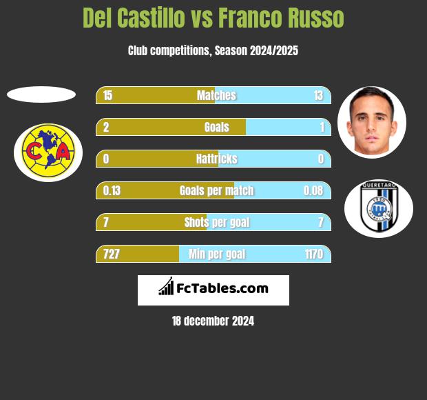 Del Castillo vs Franco Russo h2h player stats