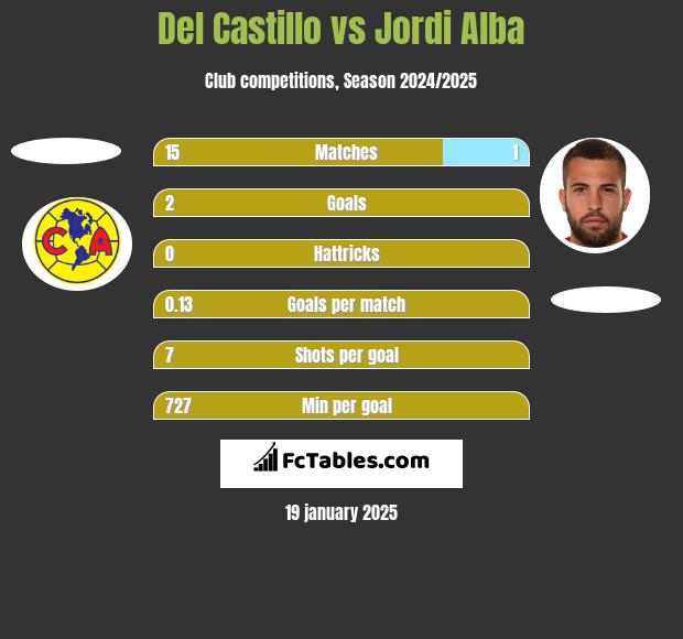 Del Castillo vs Jordi Alba h2h player stats