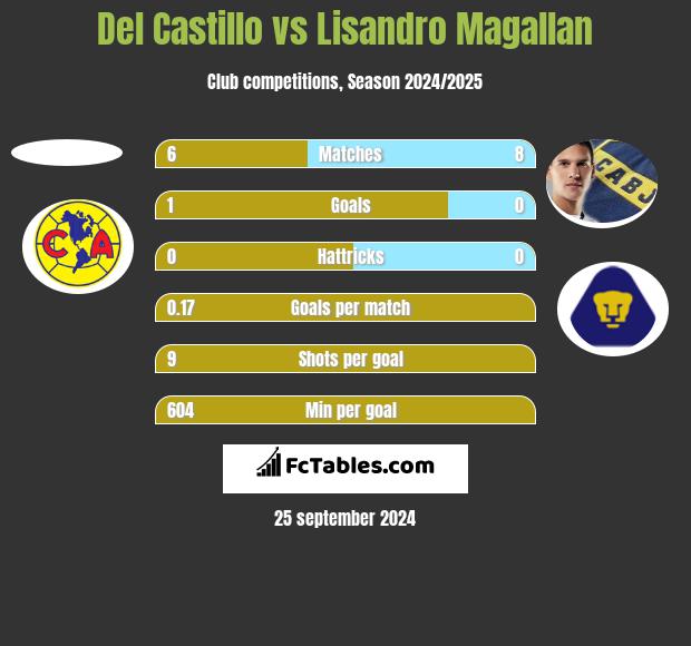 Del Castillo vs Lisandro Magallan h2h player stats