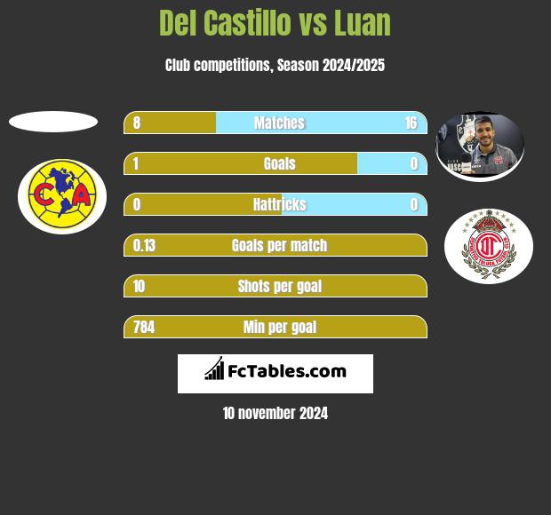 Del Castillo vs Luan h2h player stats