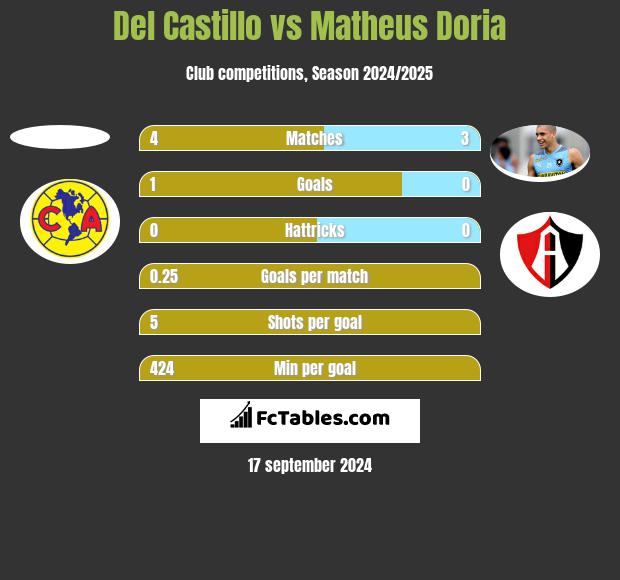 Del Castillo vs Matheus Doria h2h player stats