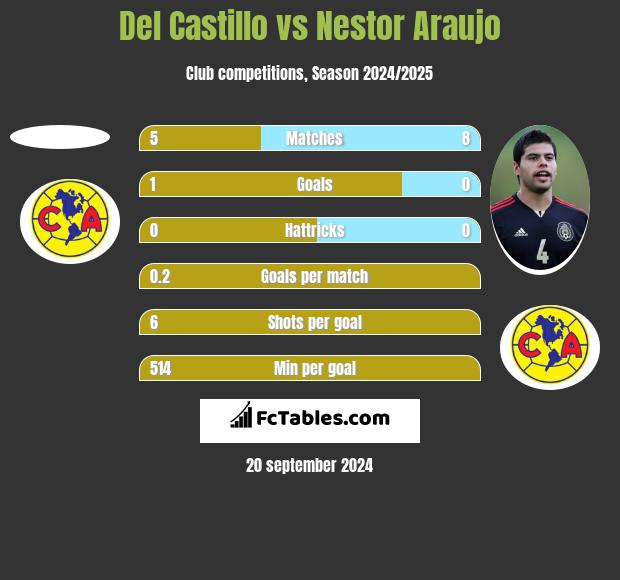 Del Castillo vs Nestor Araujo h2h player stats