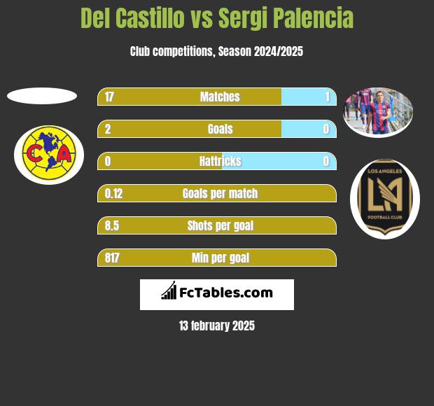 Del Castillo vs Sergi Palencia h2h player stats