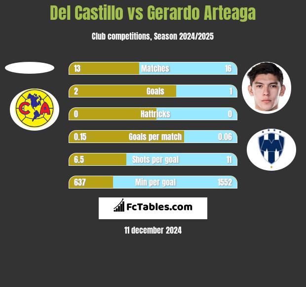 Del Castillo vs Gerardo Arteaga h2h player stats