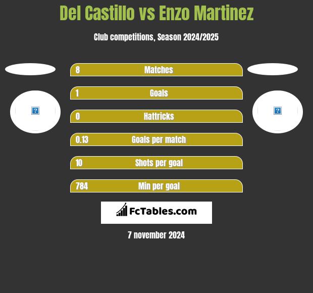 Del Castillo vs Enzo Martinez h2h player stats