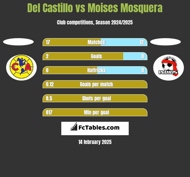 Del Castillo vs Moises Mosquera h2h player stats