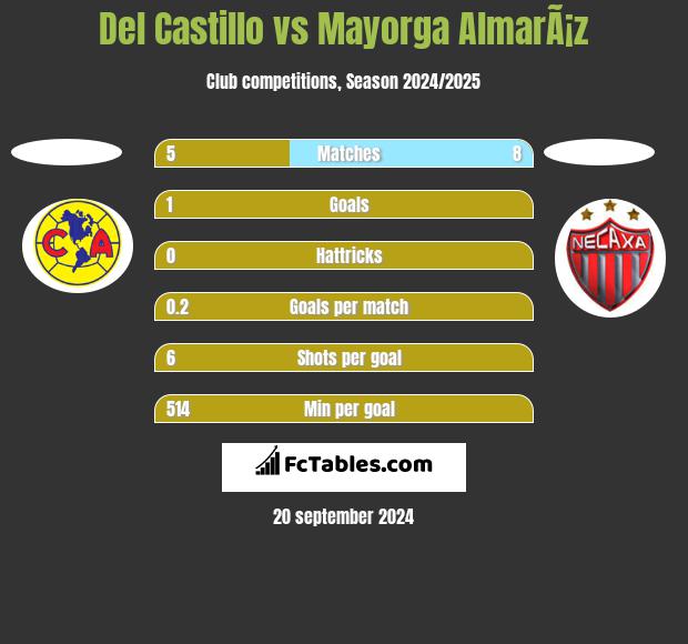 Del Castillo vs Mayorga AlmarÃ¡z h2h player stats