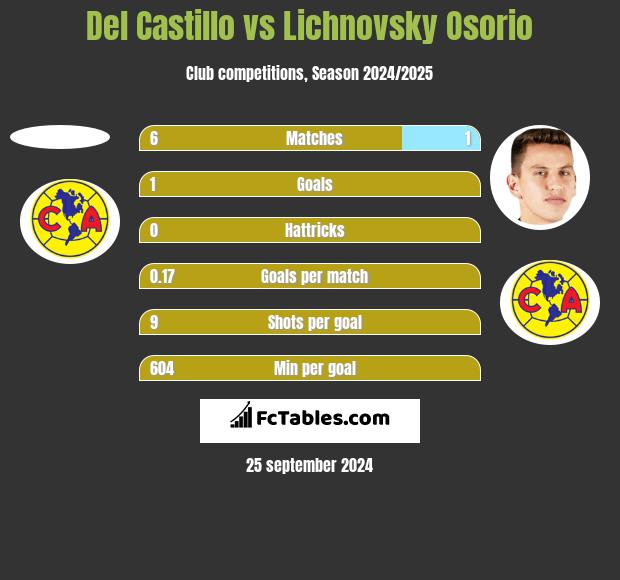 Del Castillo vs Lichnovsky Osorio h2h player stats