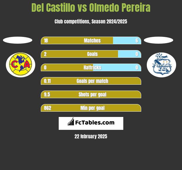 Del Castillo vs Olmedo Pereira h2h player stats