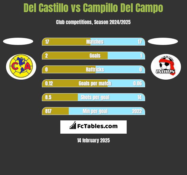 Del Castillo vs Campillo Del Campo h2h player stats