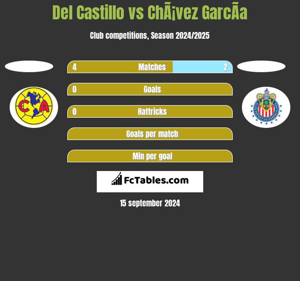 Del Castillo vs ChÃ¡vez GarcÃ­a h2h player stats