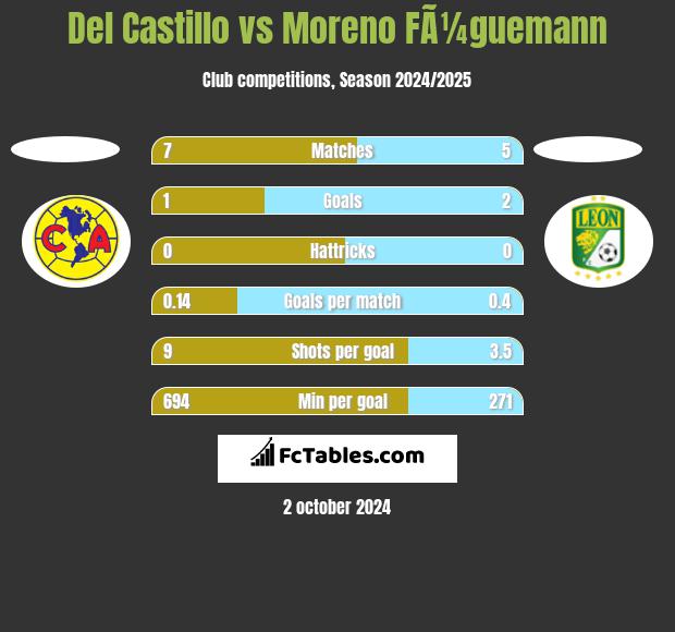 Del Castillo vs Moreno FÃ¼guemann h2h player stats