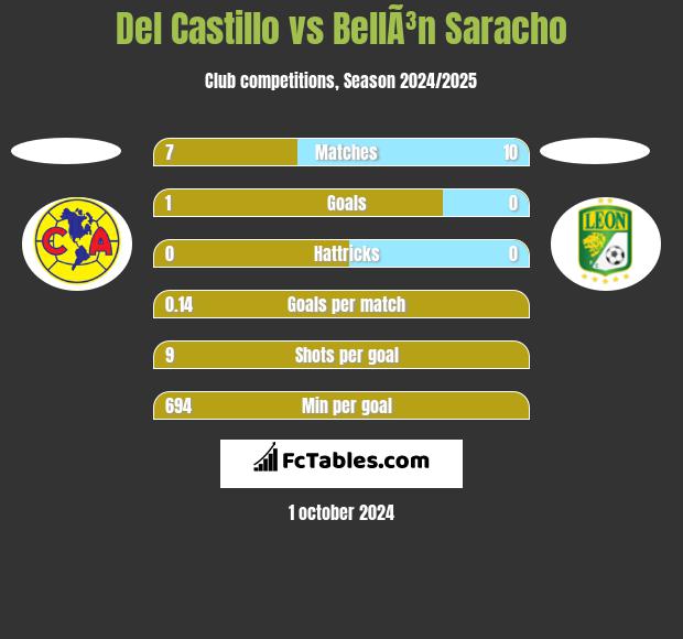 Del Castillo vs BellÃ³n Saracho h2h player stats