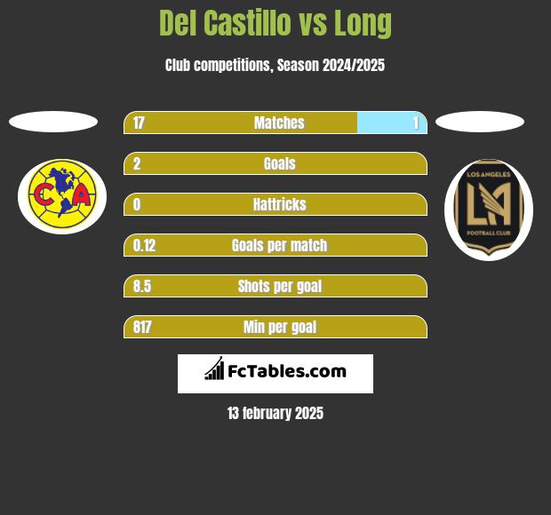 Del Castillo vs Long h2h player stats