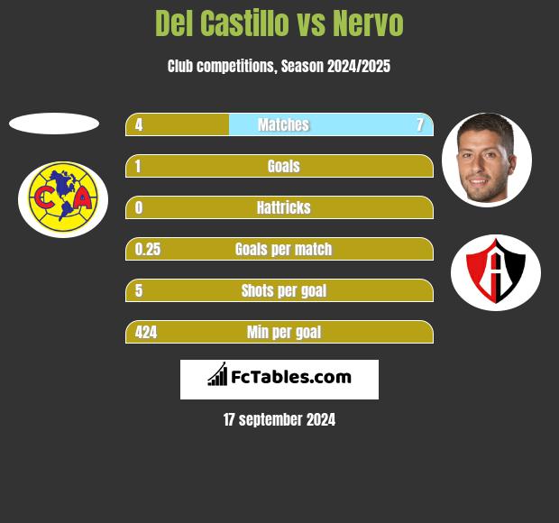 Del Castillo vs Nervo h2h player stats