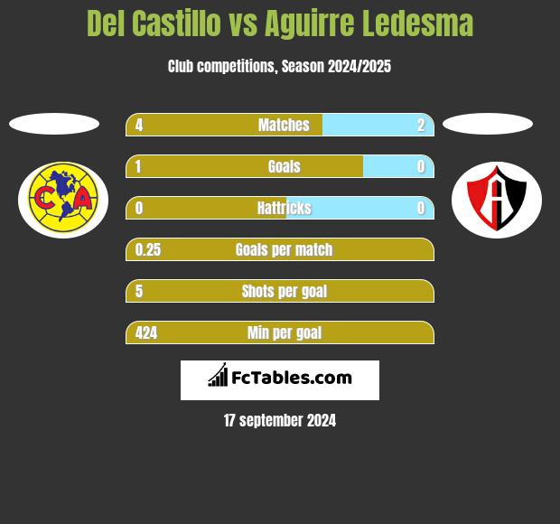 Del Castillo vs Aguirre Ledesma h2h player stats