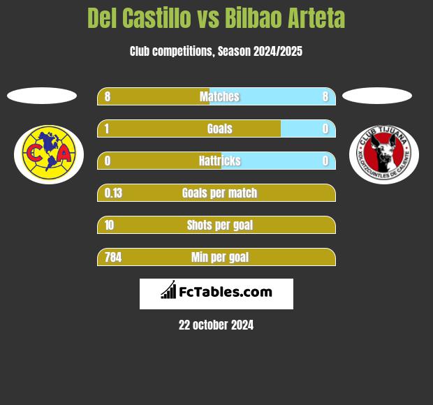 Del Castillo vs Bilbao Arteta h2h player stats