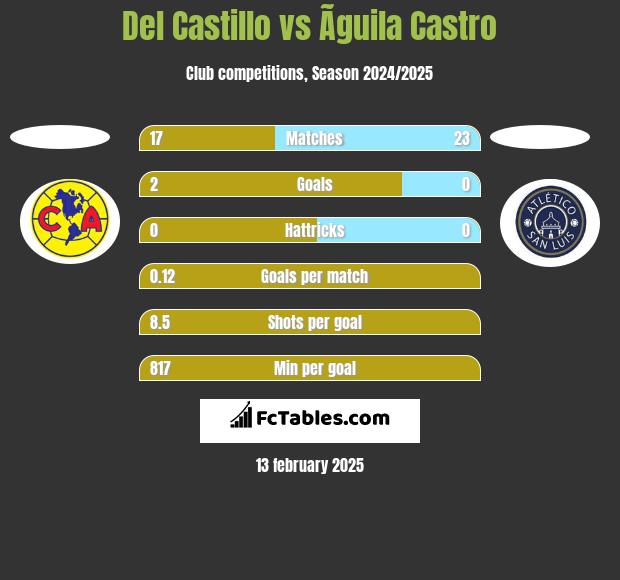 Del Castillo vs Ãguila Castro h2h player stats