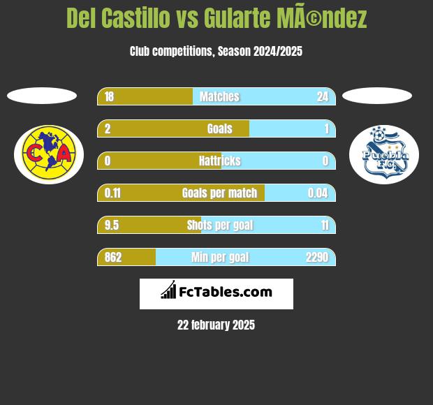 Del Castillo vs Gularte MÃ©ndez h2h player stats