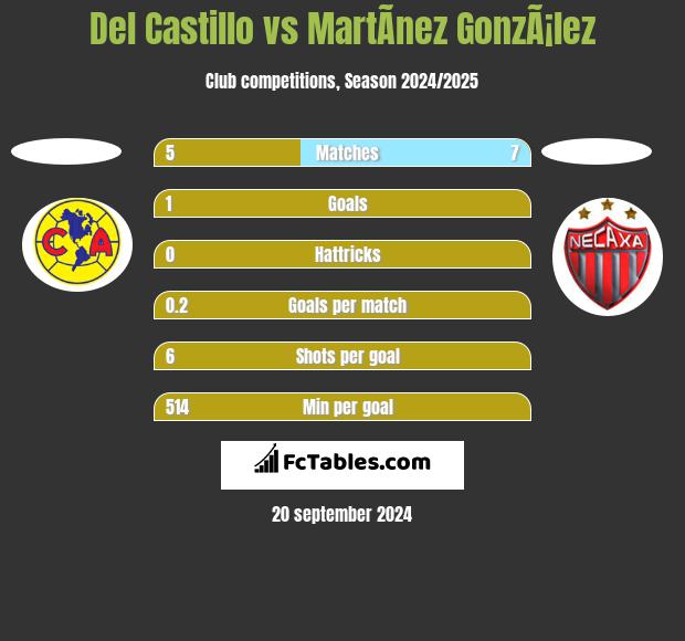 Del Castillo vs MartÃ­nez GonzÃ¡lez h2h player stats