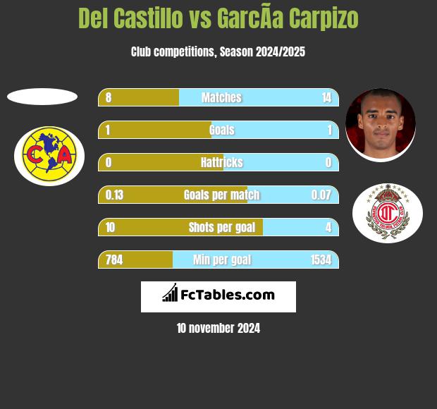 Del Castillo vs GarcÃ­a Carpizo h2h player stats