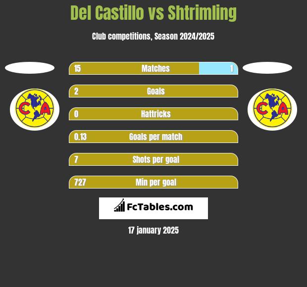 Del Castillo vs Shtrimling h2h player stats