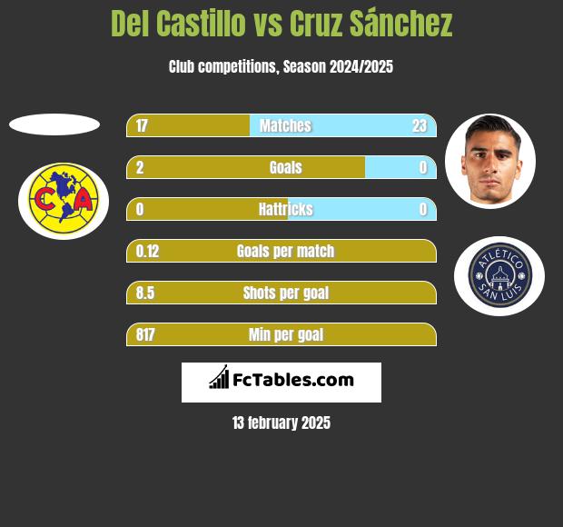 Del Castillo vs Cruz Sánchez h2h player stats