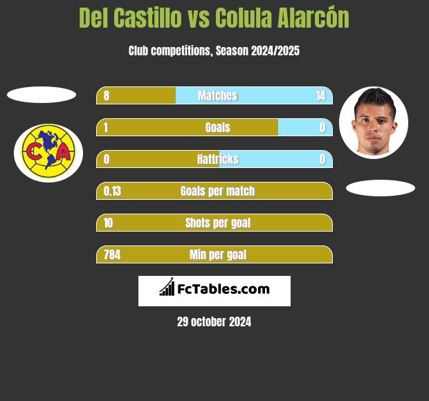 Del Castillo vs Colula Alarcón h2h player stats