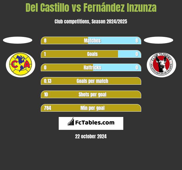 Del Castillo vs Fernández Inzunza h2h player stats