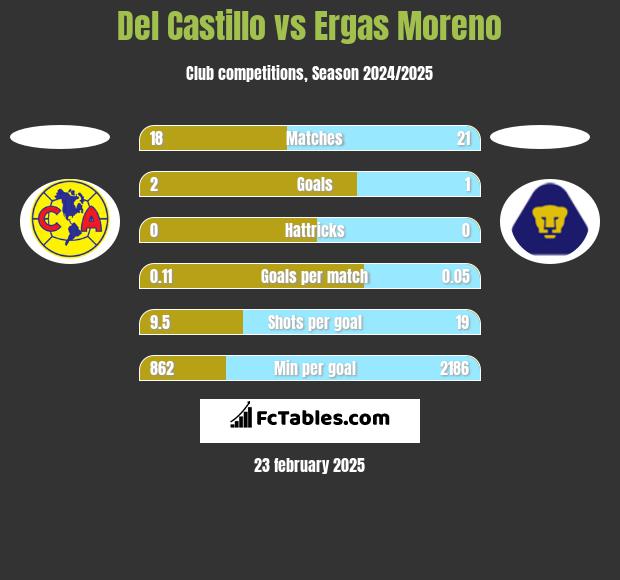 Del Castillo vs Ergas Moreno h2h player stats