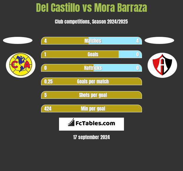 Del Castillo vs Mora Barraza h2h player stats