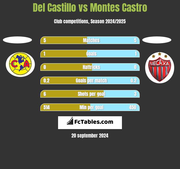 Del Castillo vs Montes Castro h2h player stats