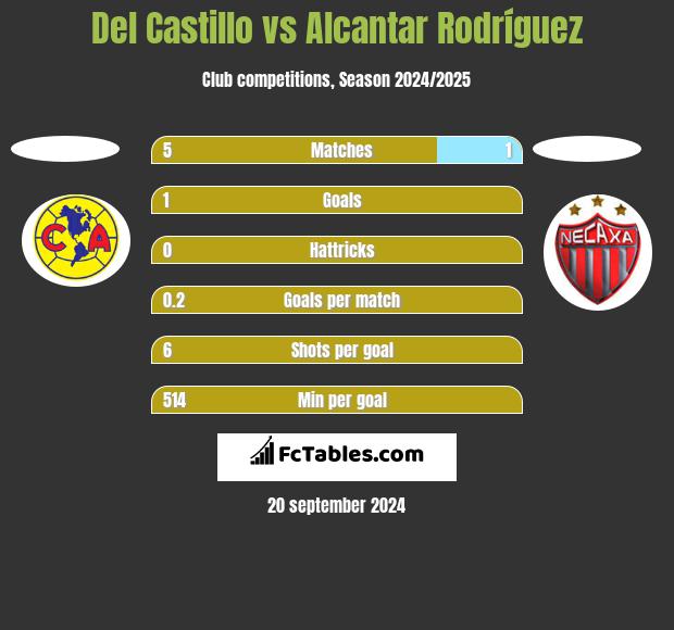 Del Castillo vs Alcantar Rodríguez h2h player stats