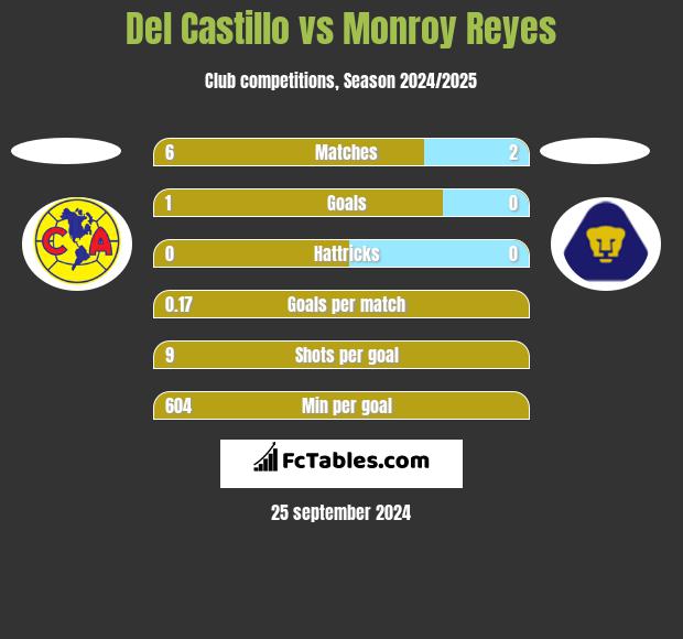 Del Castillo vs Monroy Reyes h2h player stats