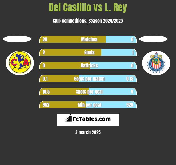 Del Castillo vs L. Rey h2h player stats