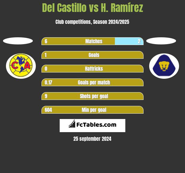 Del Castillo vs H. Ramírez h2h player stats