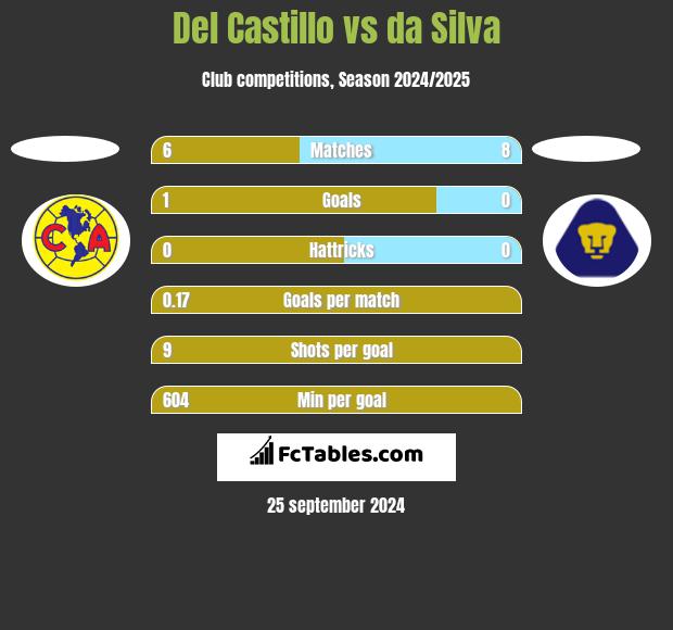 Del Castillo vs da Silva h2h player stats